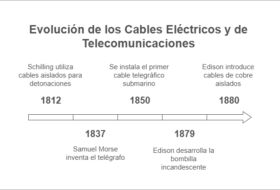 Evolución de los Cables de Alimentación: Cronología y Avances Tecnológicos