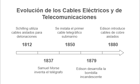 Evolución de los Cables de Alimentación: Cronología y Avances Tecnológicos